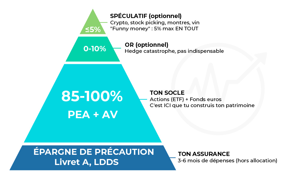 Pyramide logique patrimoniale - Docteurs Autonomes