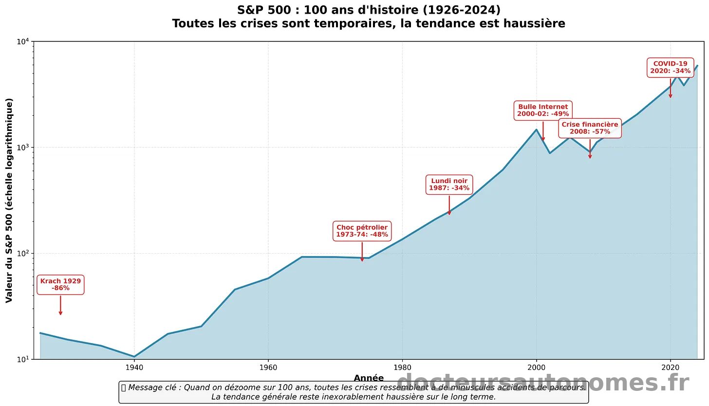 S&P 500 : 100 ans d'histoire (1926-2024) - Toutes les crises sont temporaires, la tendance est haussière - docteursautonomes.fr